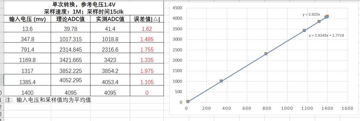 图1.2 ADC精度