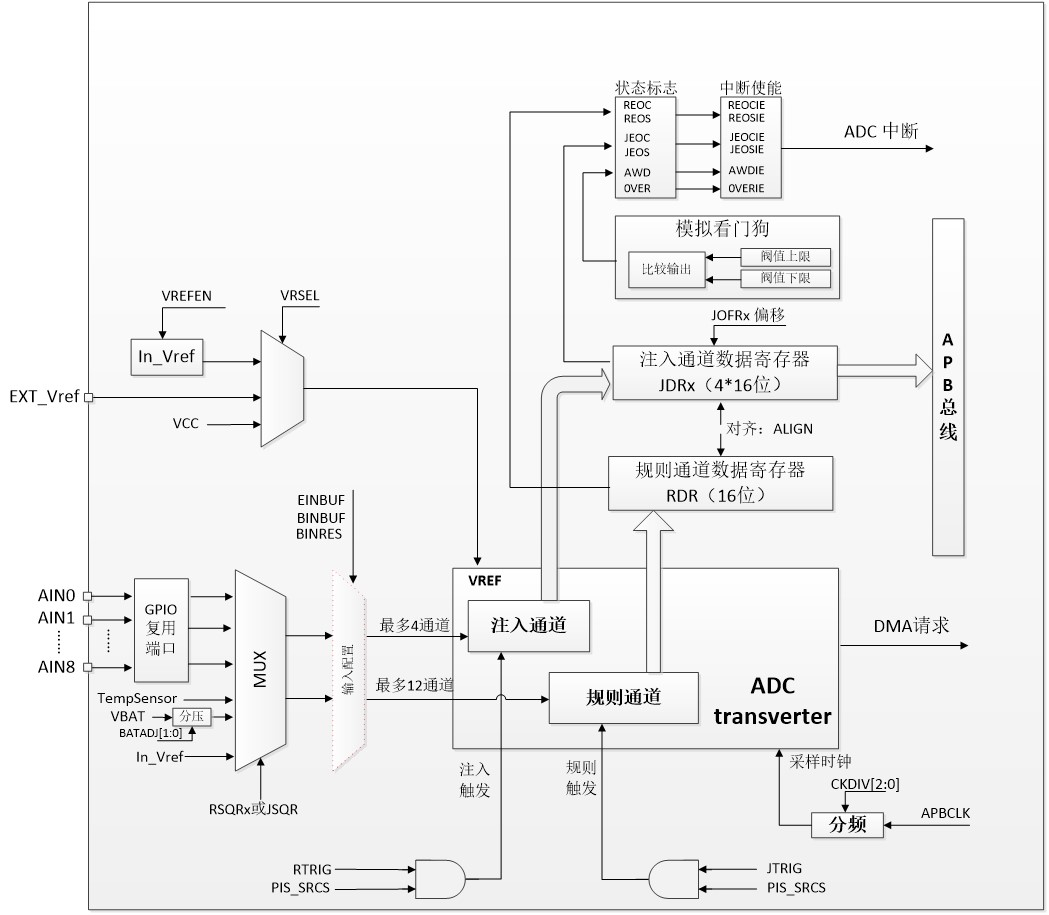 图1.1 ADC系统框图
