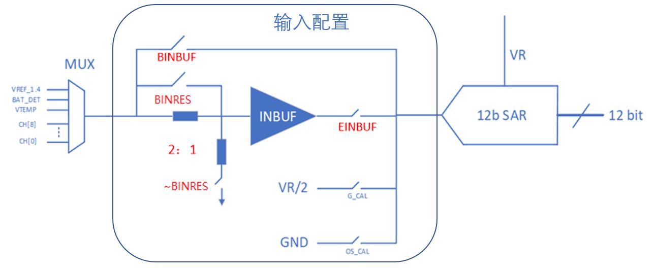 图1.2 ADC输入框图