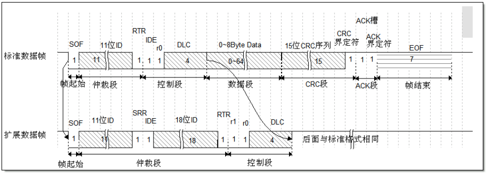 CAN 数据帧的结构