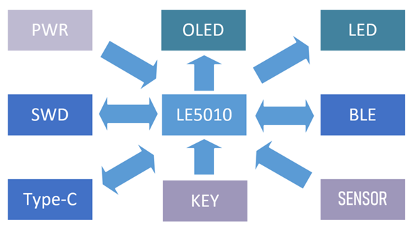 LE5010_Solo_Board_function_module